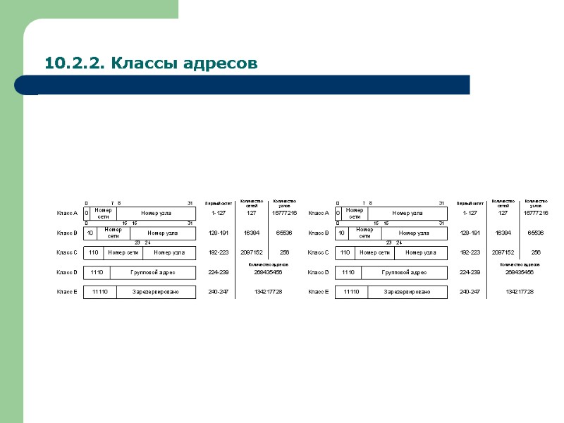 10.2.2. Классы адресов